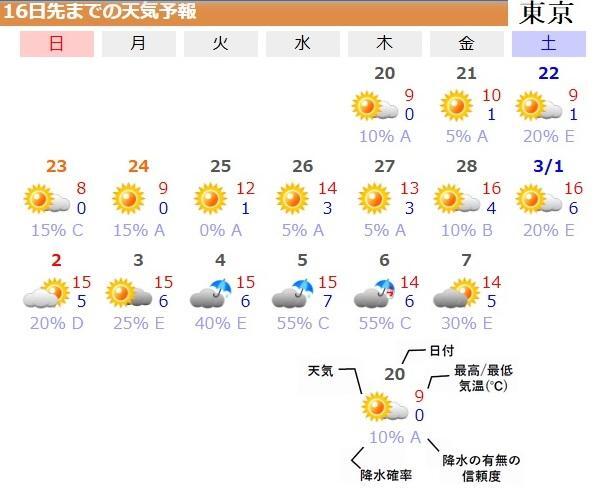 立春寒波」と「2月後半寒波」のあとは春の陽気か（饒村曜