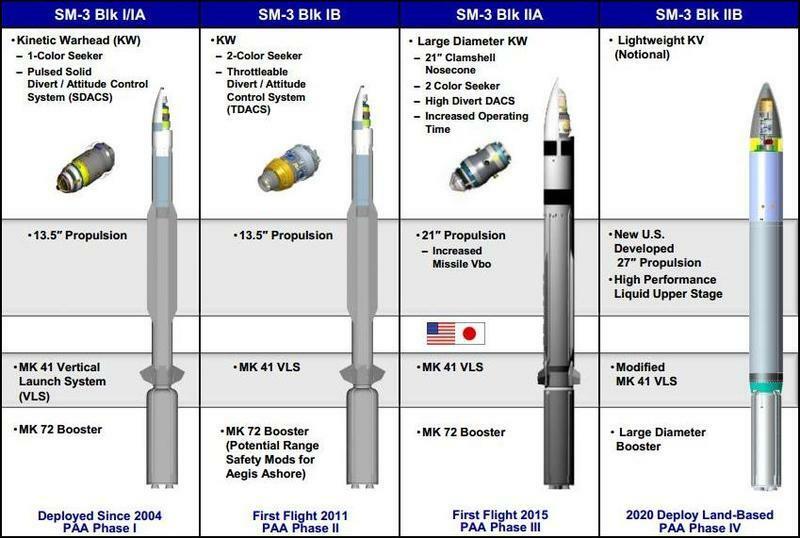 米ミサイル防衛局よりSM-3開発計画。書かれている年表より実際は数年遅れている。