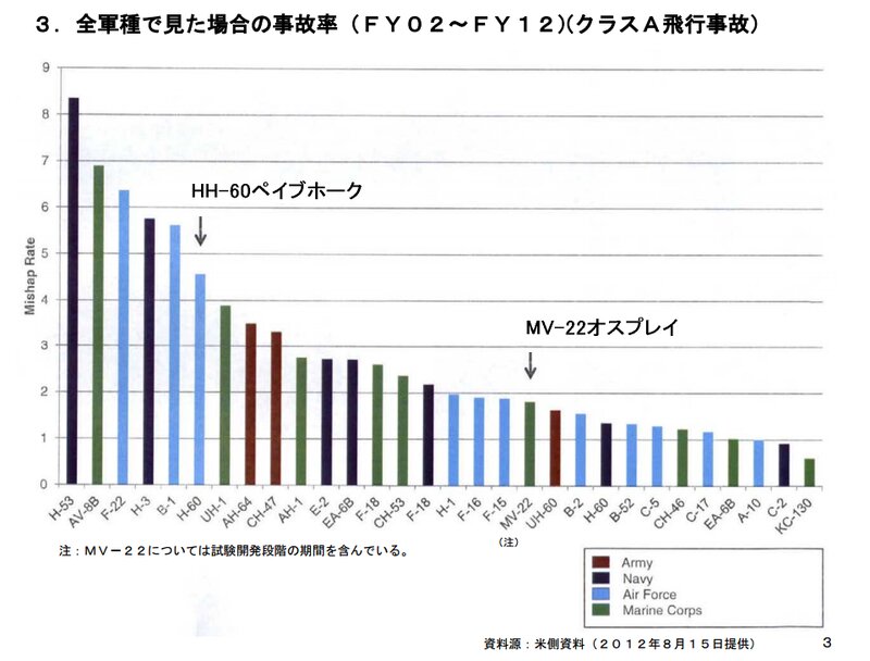 戦闘捜索救難ヘリコプター「HH-60ペイブホーク」の事故率について（JSF