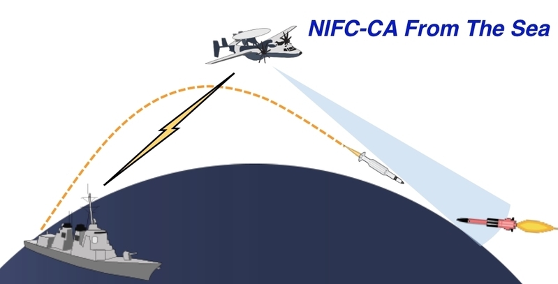 アメリカ海軍海洋システム軍団より、NIFC-CAを通じたSM-6艦対空ミサイルとE-2D早期警戒機の運用説明図