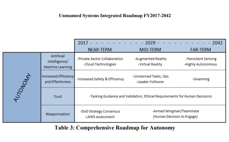 アメリカ国防総省「無人システム統合ロードマップ2017-2042」18ページ表3