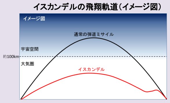 日本防衛省「北朝鮮による核・弾道ミサイル開発について」よりイスカンデル飛翔経路