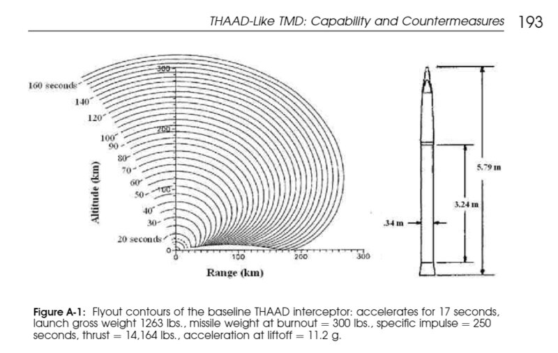 サイエンス＆グローバルセキュリティ掲載論文「THAADのような高高度戦域ミサイル防衛：戦略的防衛能力と特定の対策分析」より