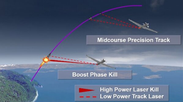 アメリカ軍資料MDR2019よりレーザー砲搭載ドローンでの弾道ミサイルのブーストフェイズ迎撃