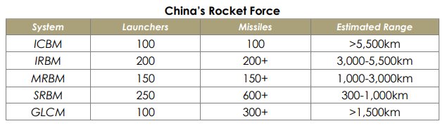 アメリカ国防総省の「中国の軍事力2020」報告書より