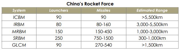 アメリカ国防総省の「中国の軍事力2019」報告書より