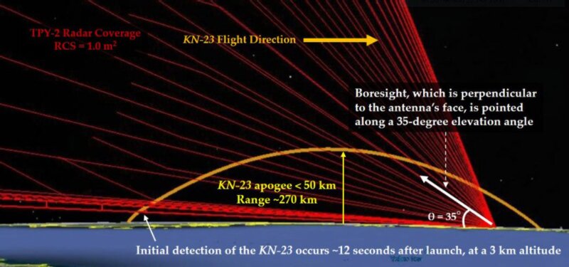 38NORTH資料より、オレンジ線がイスカンデル型KN-23、赤線がTPY-2レーダー