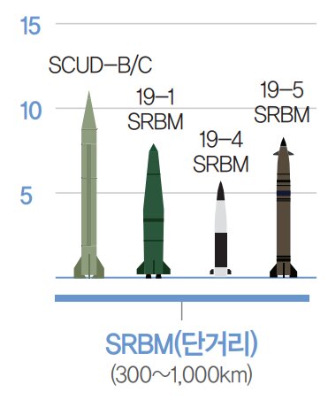 韓国軍国防白書2020より北朝鮮の新型SRBM。左端は旧式のスカッド