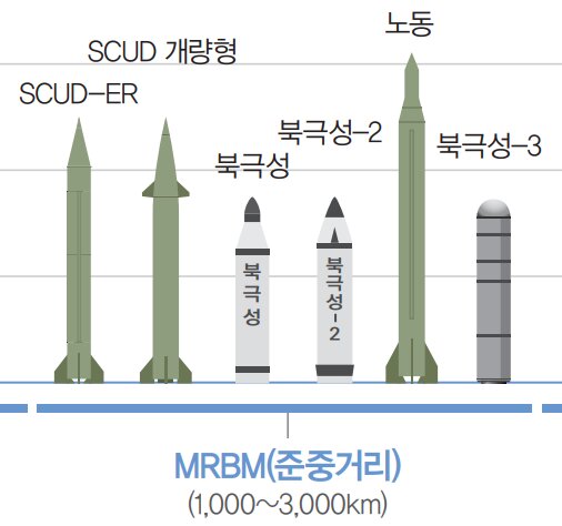 韓国軍国防白書2020より北朝鮮のMRBM