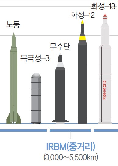 韓国軍国防白書2020より北朝鮮のIRBM