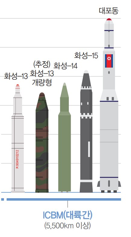 韓国軍国防白書2020より北朝鮮のICBM（射程5500km以上）