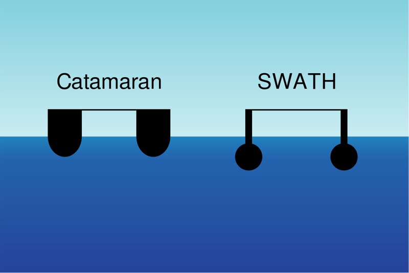 Wikipediaより通常の双胴（カタマラン）と特殊な双胴「SWATH船形」の比較