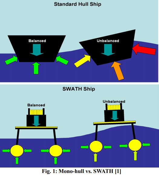 論文「SeaWASP: A small waterplane area twin hull autonomous platform for shallow water mapping」より