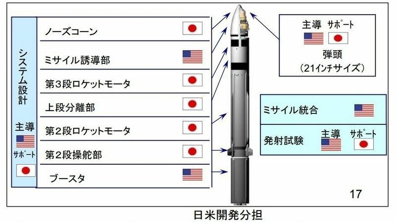 防衛省資料よりSM-3ブロック2A迎撃ミサイルの日米開発分担