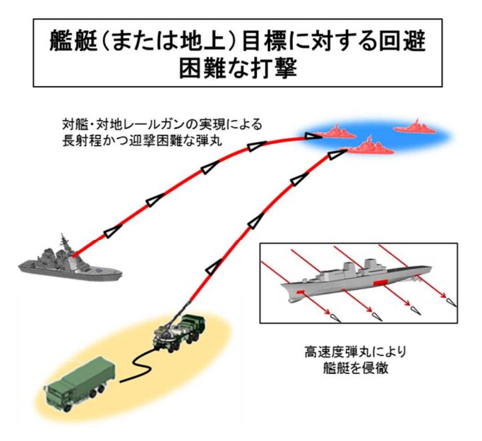 令和3年度事前の事業評価：日本防衛省より「将来レールガンの研究」　