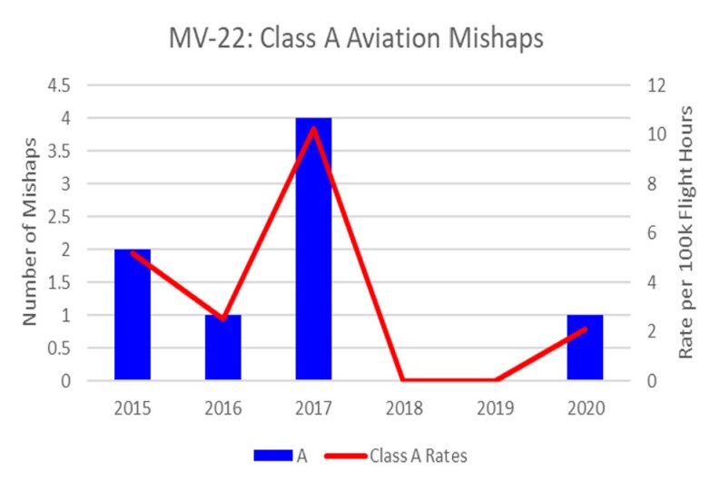 アメリカ海軍安全センター2020年次報告よりMV-22オスプレイのクラスA事故推移