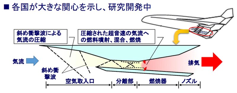 防衛装備庁の資料「極超音速飛行を可能とするスクラムジェットエンジンの研究」より