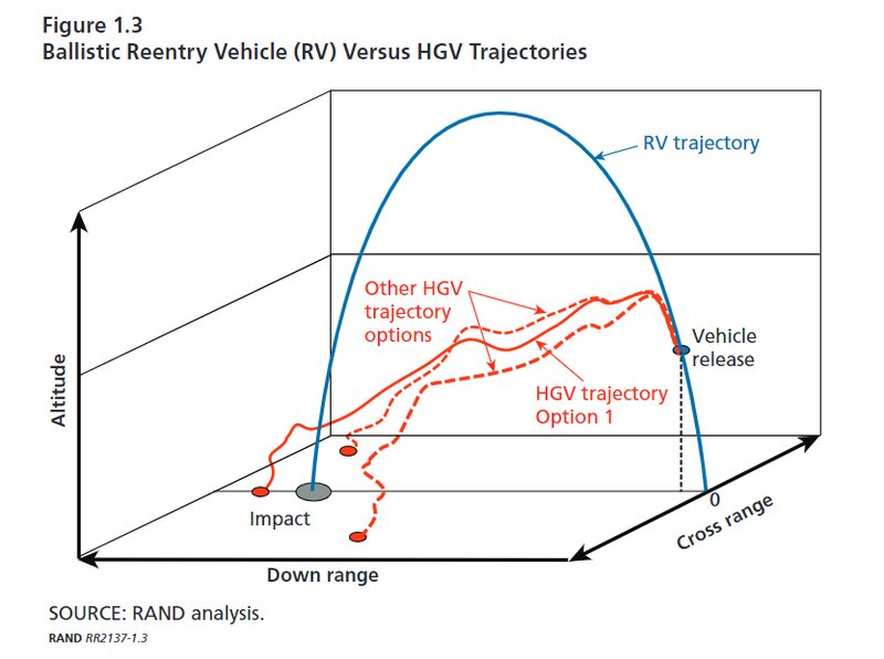 ランド研究所より弾道軌道再突入体（RV）と極超音速滑空ミサイル（HGV）の比較
