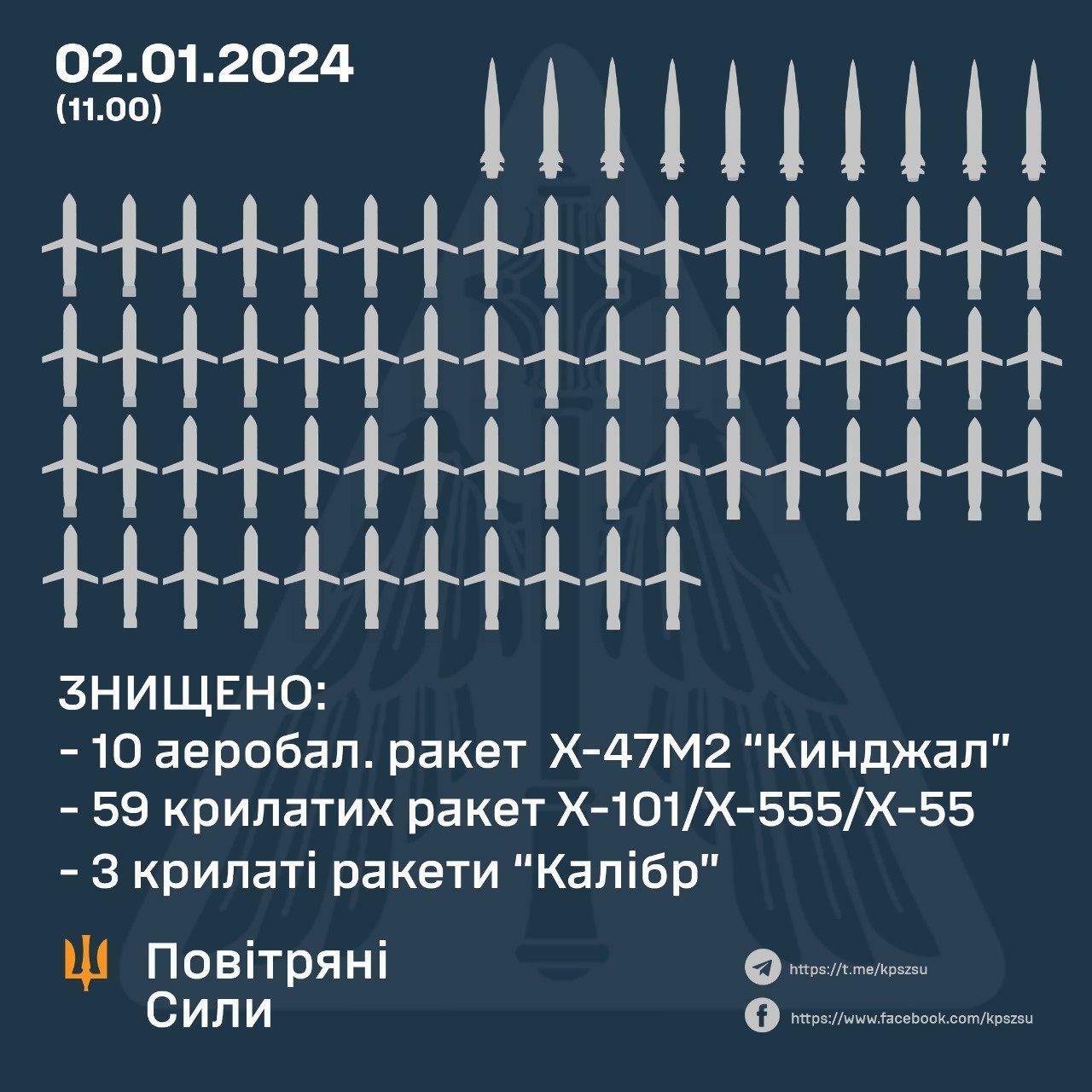 ウクライナ軍より撃墜戦果。キンジャール×10、Kh-101×59、カリブル×3