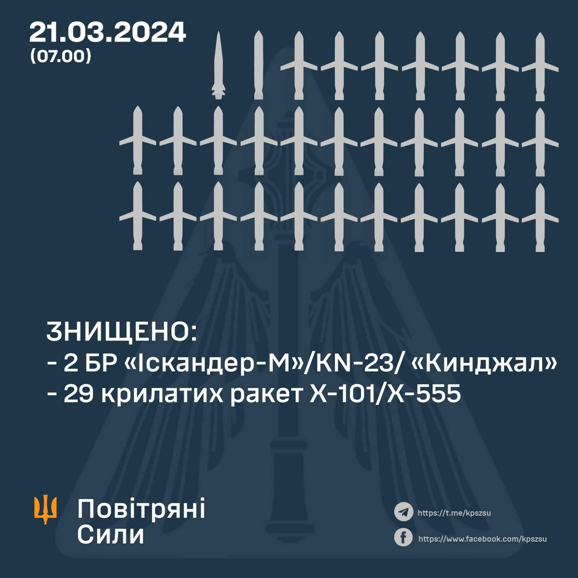 ウクライナ空軍司令部より2024年3月21日迎撃戦闘