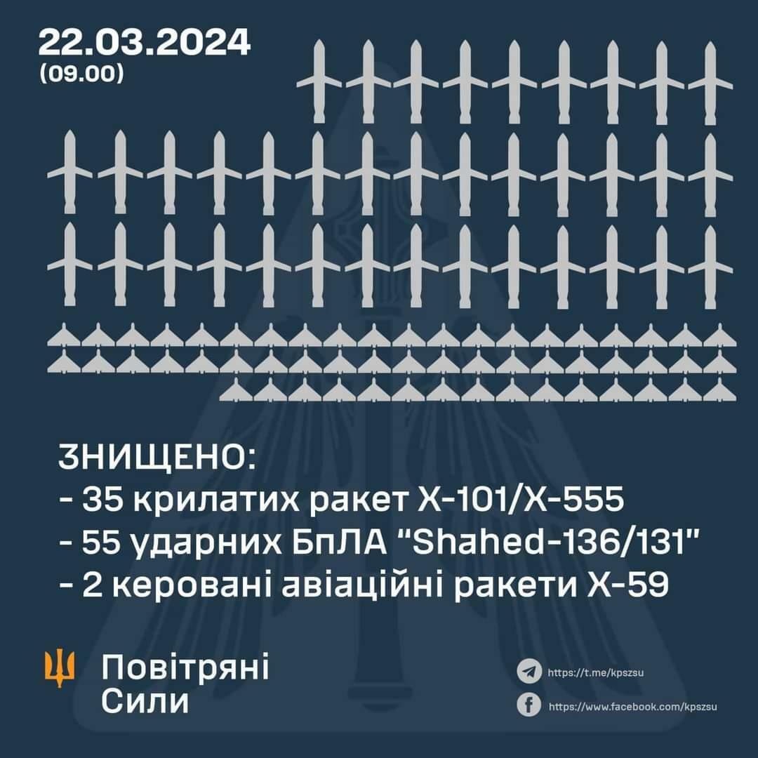 ウクライナ空軍司令部より2024年3月22日ウクライナ迎撃戦闘