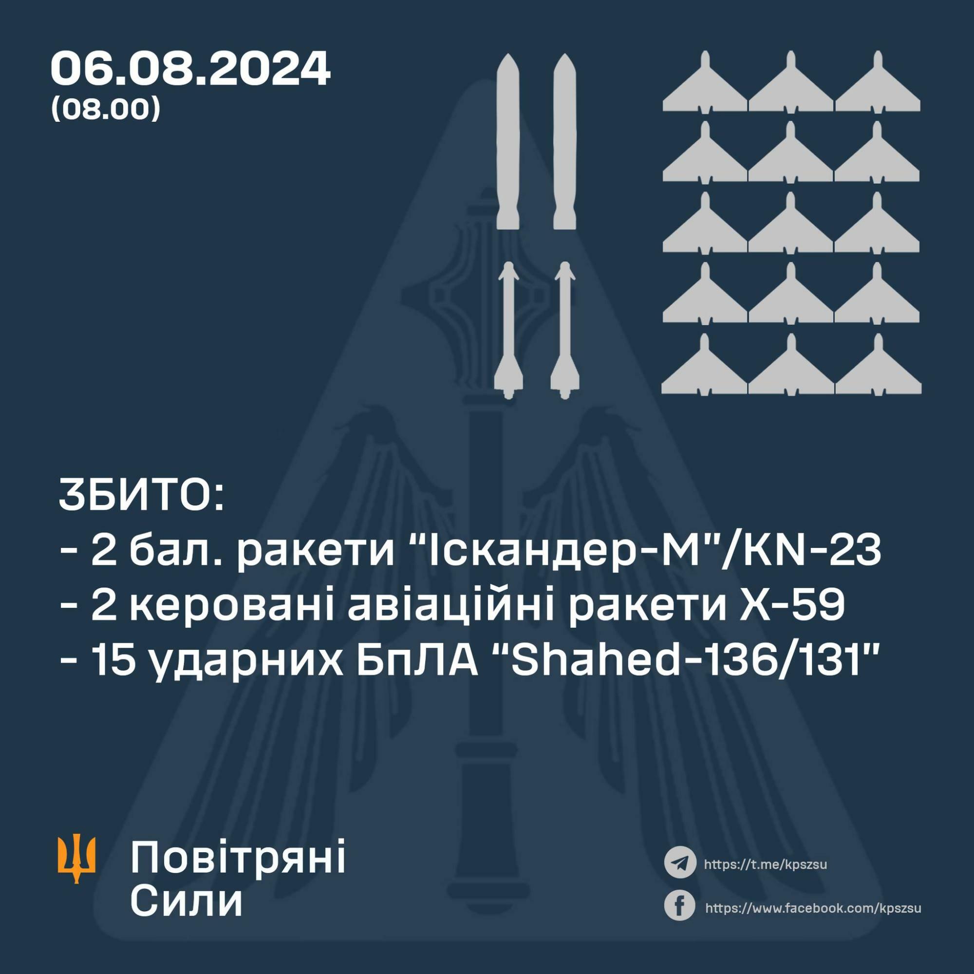 ウクライナ空軍司令部より2024年8月6日の撃墜戦果