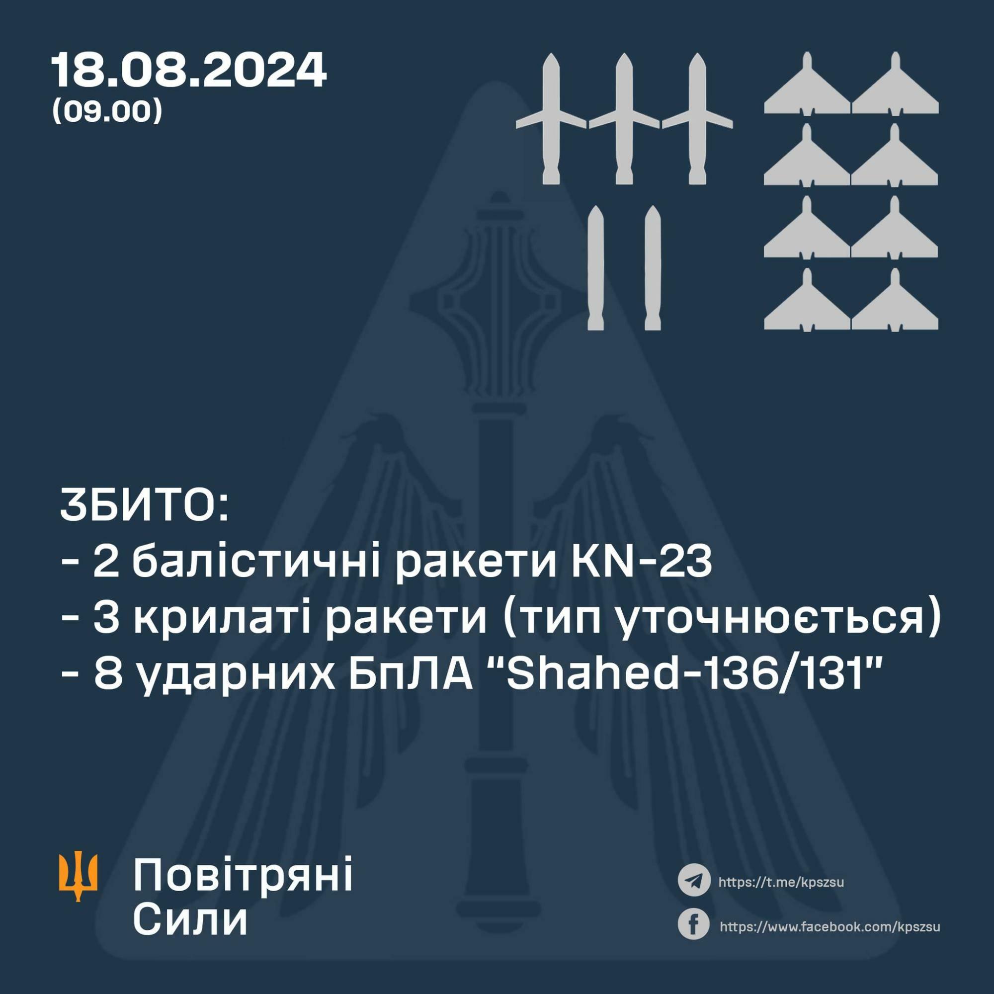 ウクライナ空軍司令部より2024年8月18日撃墜戦果