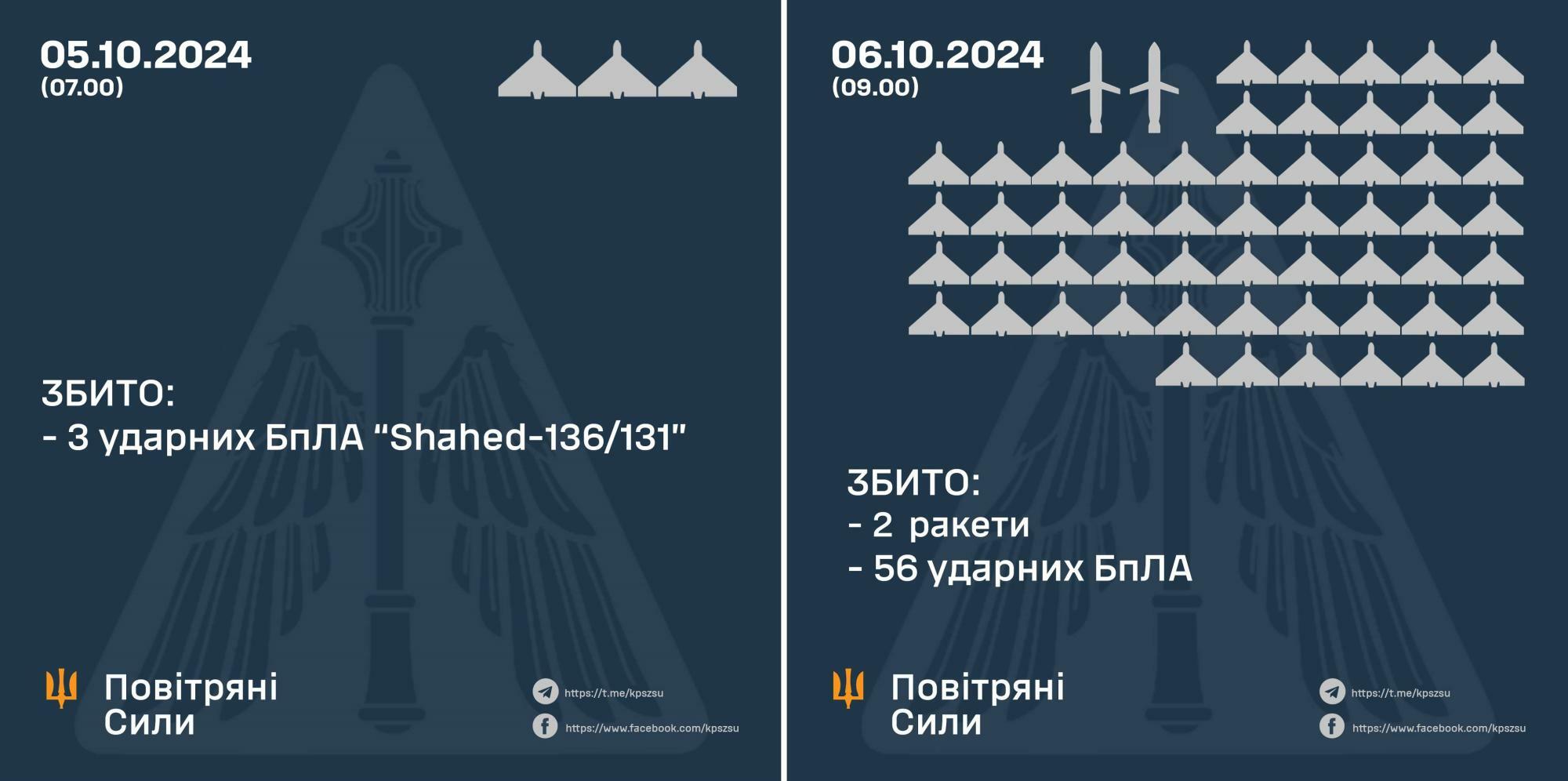 ウクライナ空軍司令部報告より2024年10月5日までと10月6日以降の表現の違い