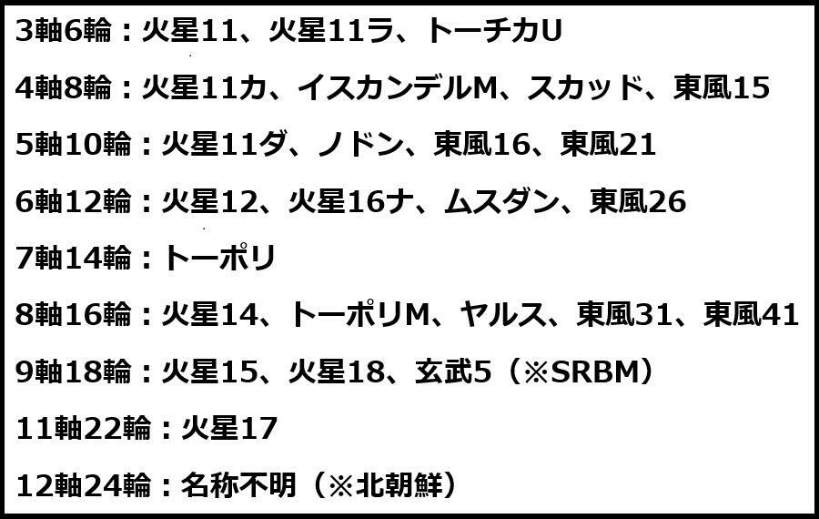 各国の野外機動トラック型のTELのタイヤの数（筆者作図）