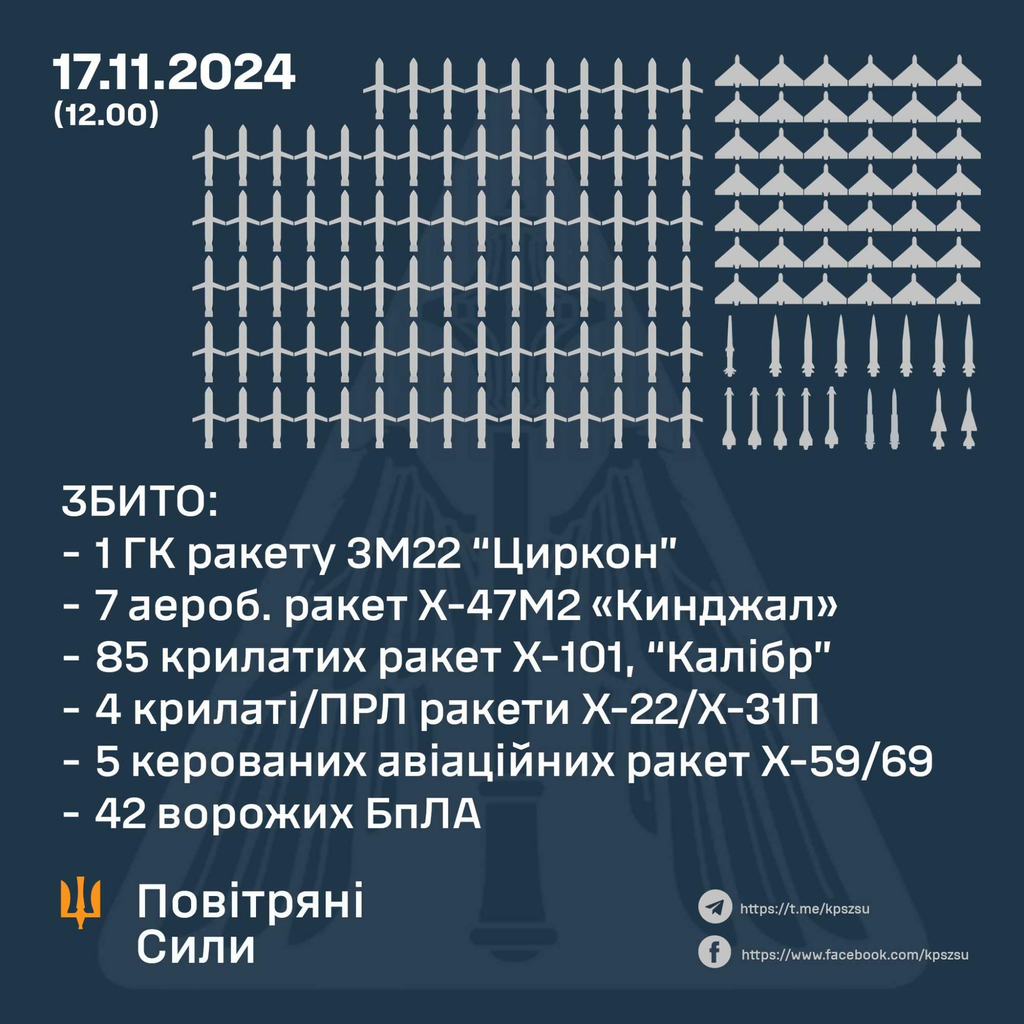 ウクライナ空軍司令部より2024年11月17日迎撃戦闘撃墜戦果