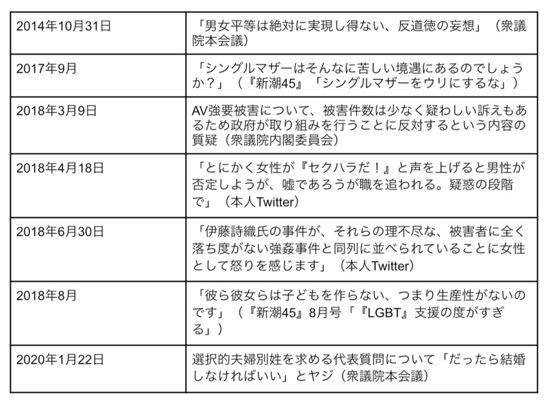 物議を醸した杉田水脈議員の発言一覧（筆者作成）