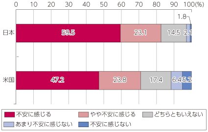 出典:MM総研「日米におけるウェアラブル端末の市場展望」（平成25年）