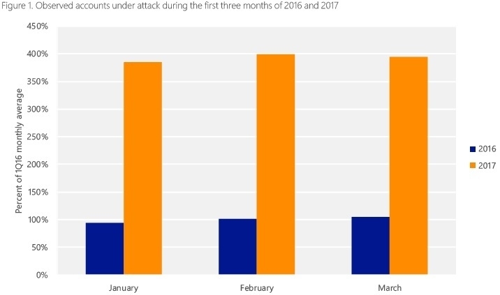 2016年1月から3月と2017年の同時期の攻撃数の比較 出典:Microsoft Security  Intelligence Report Vol22