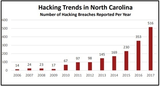 急増するハッキング被害　出典:North Carolina Security Breach Report 2017