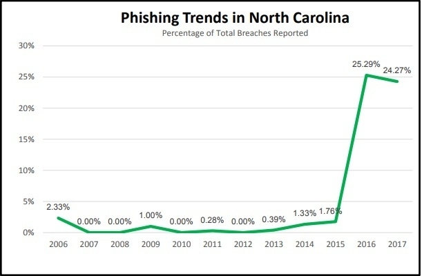 急増するフィッシング詐欺被害　出典:North Carolina Security Breach Report 2017