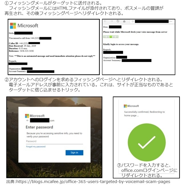 音声を使ったフィッシング攻撃。出典:https://blogs.mcafee.jp/office-365-users-targeted-by-voicemail-scam-pages