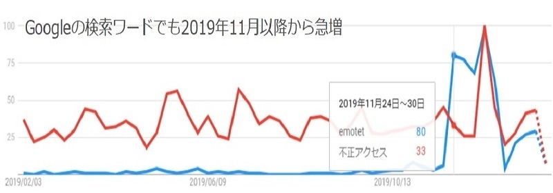 Googleの検索ワードの推移。2019年11月以降からEmotetの検索ワードが急増している。