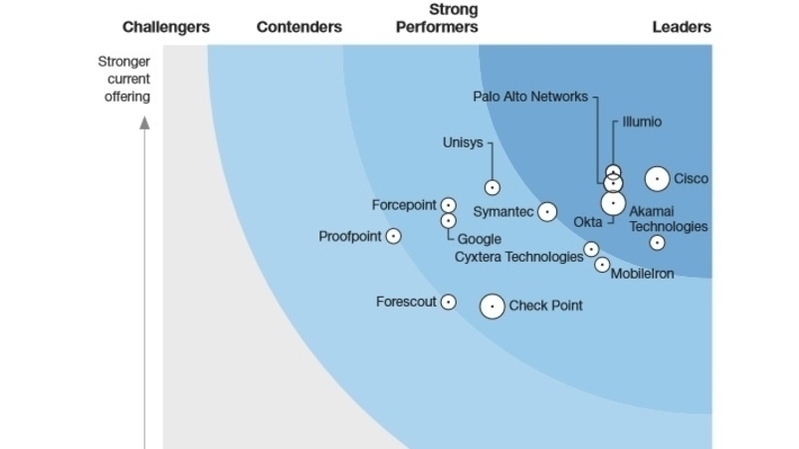 Forrester社「The Forrester Wave」によるゼロトラスト提供ベンダーの比較