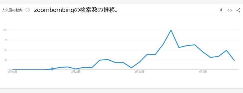 zoombombingの検索数の推移。3月19日から検索されるようになり4月3日にピークを迎えた。出典:Google Trends