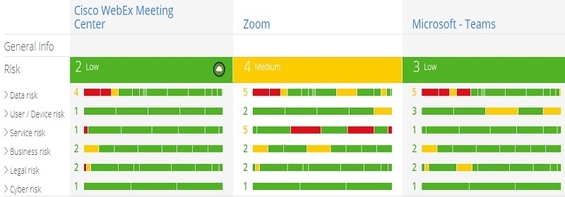 CASBによる3大オンラインビデオ会議サービスの比較。最も安全と評価されたのはCisco WebEX、次にTeams、最後にZoomという結果となった