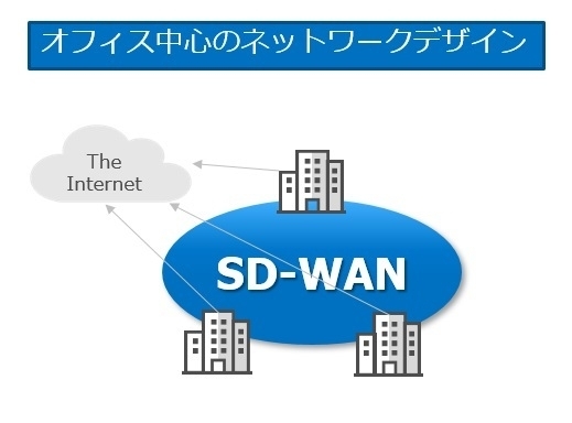 SaaS利用増加に伴い検討の進んだSD-WAN化。