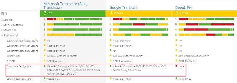 マカフィー製CASBのMvision Cloudによる翻訳サービスの比較。セキュリティという視点ではDeepL Proは最下位となった。