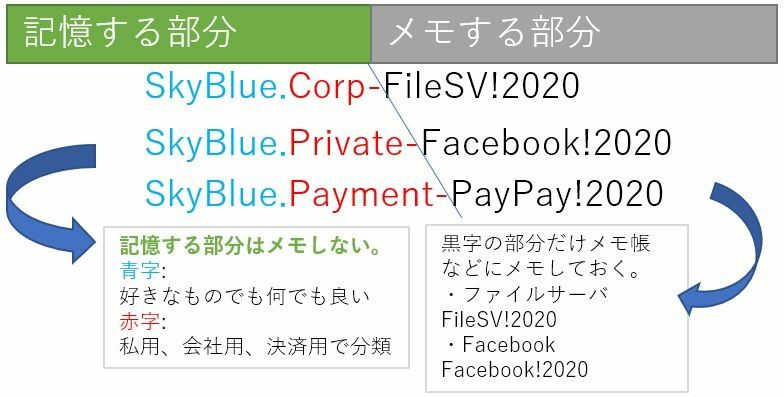 記憶と分類で実用性のある安全なパスワード管理を実践する