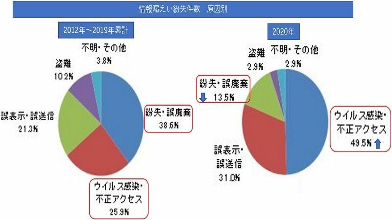東京商工リサーチ、「上場企業の個人情報漏えい・紛失事故」調査2020 