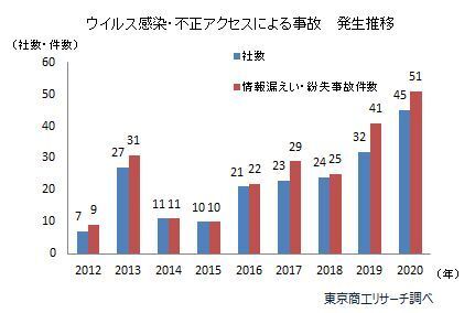 ウィルス感染・不正アクセスによる事故 発生推移。出典:東京商工リサーチ