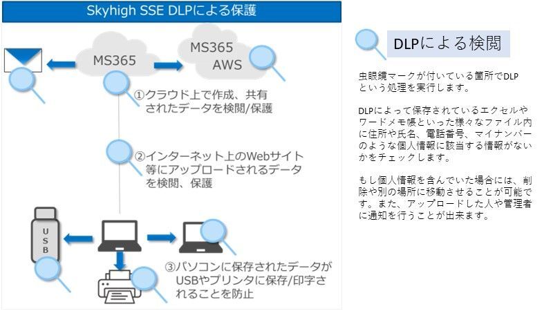 高度なDLPによる情報漏洩対策例。クラウドやUSBに保管されたデータの情報漏洩対策が可能