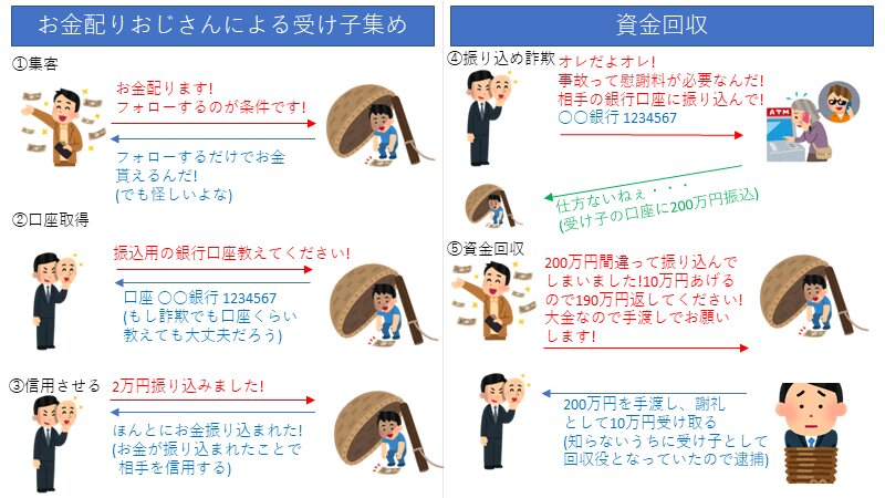 SNSの「お金配りおじさん」に要注意。知らないうちに振り込め詐欺の