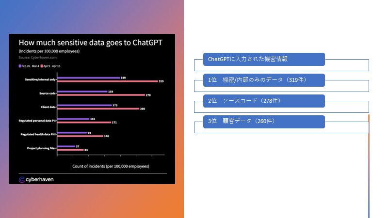ChatGPTに入力されたデータ種別。Cyberhaven社の資料を基に筆者作成