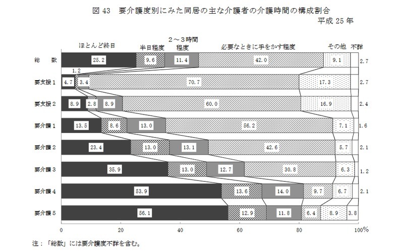 厚労省2012年国民生活基礎調査より図43