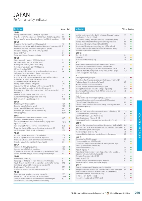 日本のSDGsの達成状況(指標ごと）